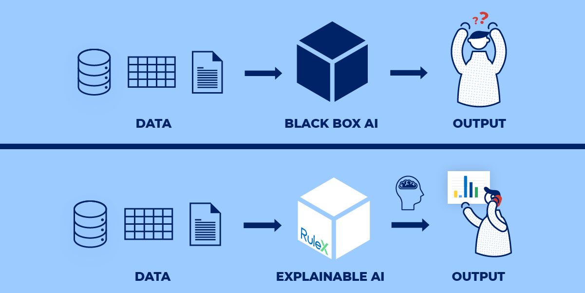 In general, there is a tendency to divide algorithms into two categories: black box and explainable algorithms. The difference lies in their ability to provide outcome-based explanations. When using black box algorithms, it is impossible to understand the logic that led to the output, whereas with explainable algorithms it is possible to explain both the process and the specific output. But the reality is a bit more complex than that. 