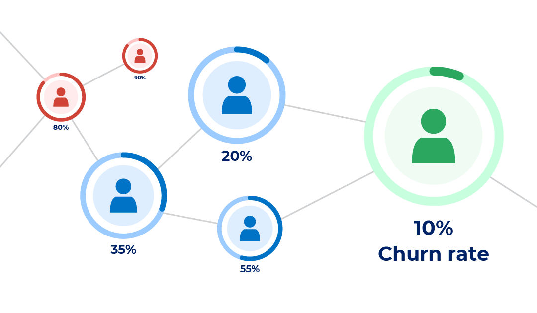 Predicting customer churn using machine learning