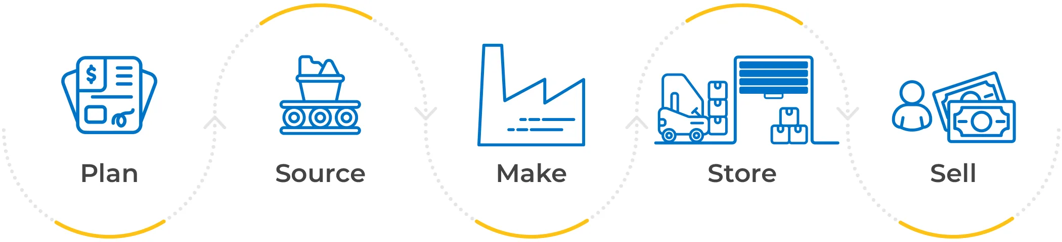 Collaborative planning for Supply Chain optimization