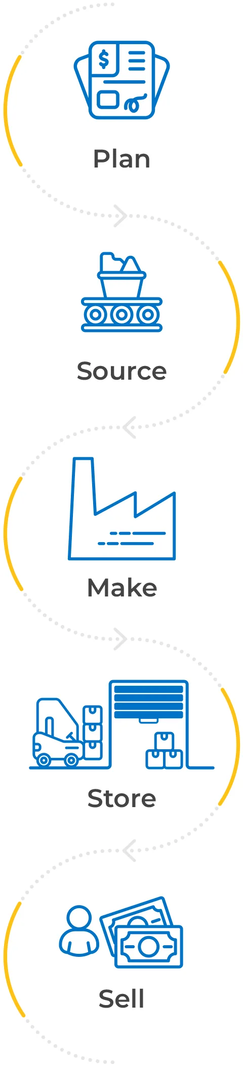 Collaborative planning for Supply Chain optimization