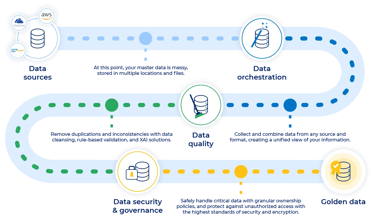 Driving a winning MDM strategy with Rulex