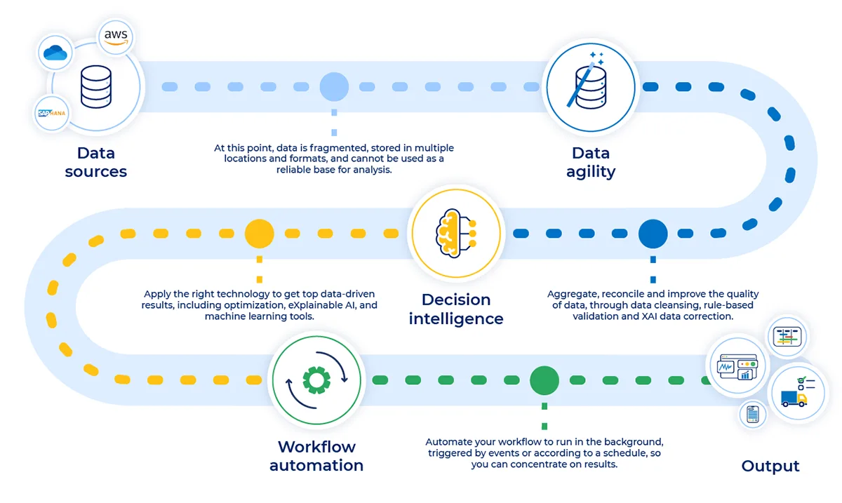 How decision intelligence platforms work