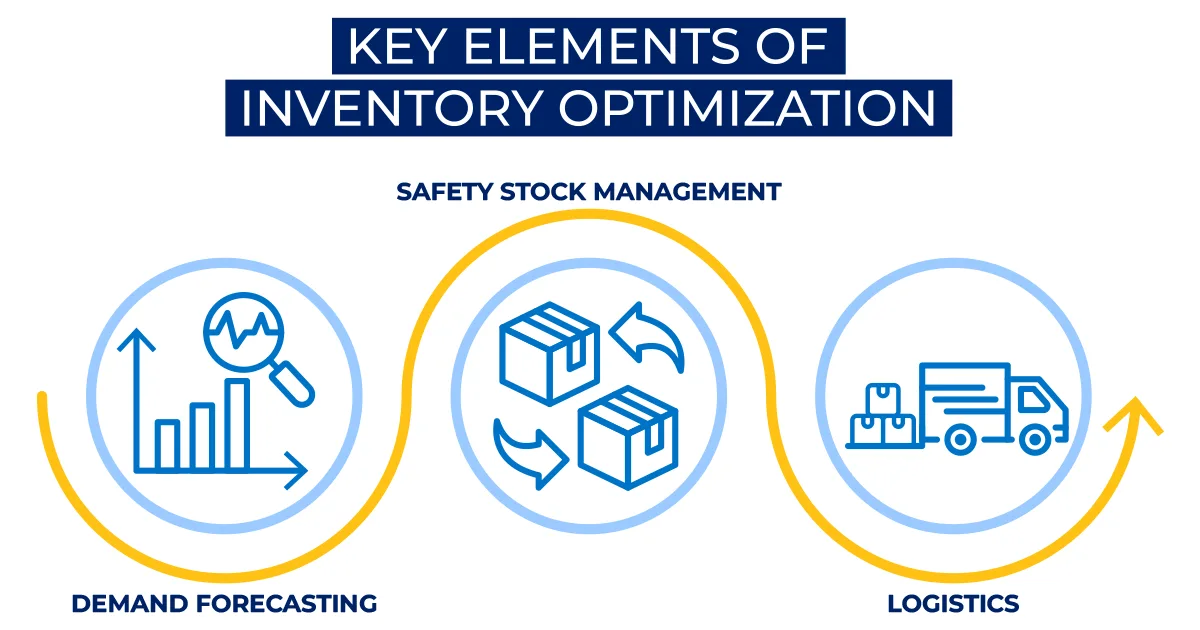 Key elements of inventory optimization